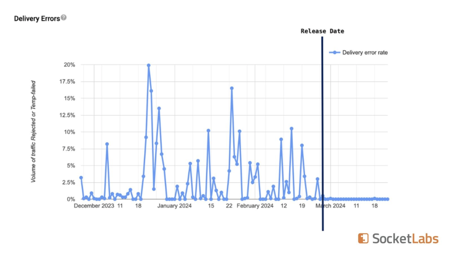 Queue Architecture rollout